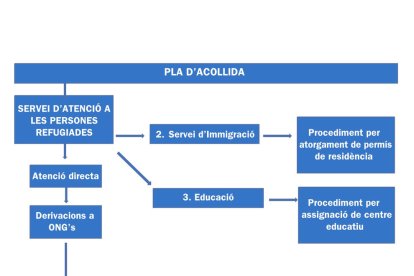 Inventari de l'allotjament per als refugiats
