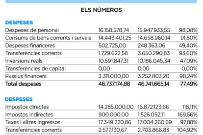 El comú tanca els comptes amb dèficit de 352.635 euros