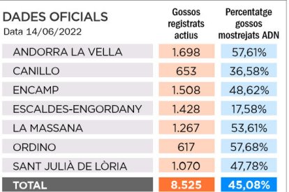 Un 45% dels gossos amb l'ADN al registre