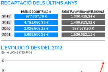 L'impost a la construcció multiplica per sis els ingressos