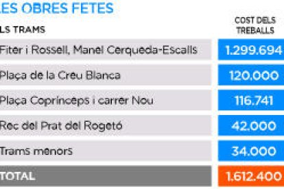 El comú ha invertit 1,6 milions en la separativa d'aigües aquest mandat