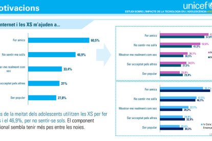 Preocupació per les altes taxes de sèxting entre adolescents