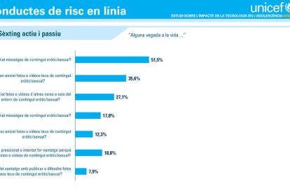 Preocupació per les altes taxes de sèxting entre adolescents