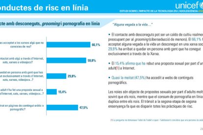 Preocupació per les altes taxes de sèxting entre adolescents