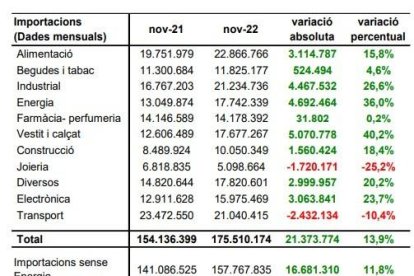 Importacions de béns al novembre