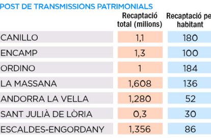 Impost de transmissions patrimonials