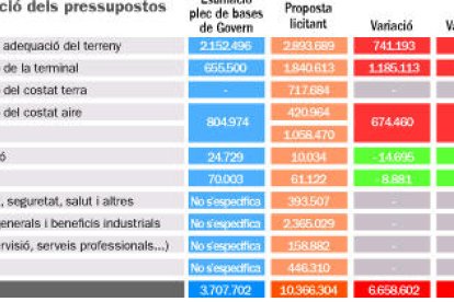 La terminal de l'heliport, un 181% més cara del previst