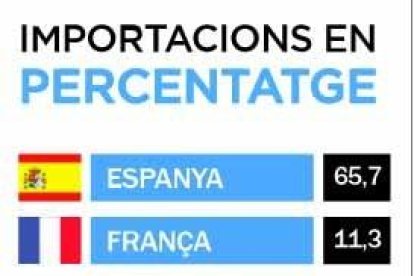 Importacions en percentatge