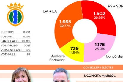 Marsol s'imposa i recupera la capital