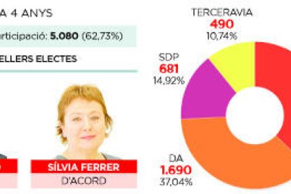 Marsol s'imposa i recupera la capital