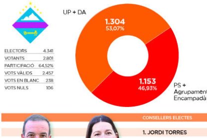 Torres guanya en l'únic cara a cara directe amb el PS