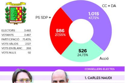 Ciutadans Compromesos referma el seu favoritisme