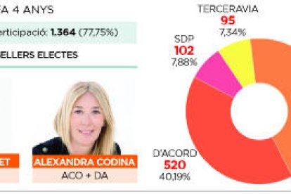 DA derrota la coalició PS-Dolsa i guanya el 'referèndum' Grifols