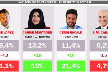 L'enquesta electoral de l'ARI no va llegir la força que tindria Concòrdia