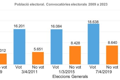 Prop de la meitat dels joves no va votar el 2-A