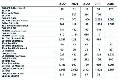 Sancions notificades de radar 2022