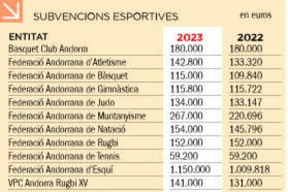 Les subvencions pugen un 11,6%