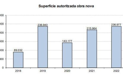Evolució de la superfície autoritzada per construir