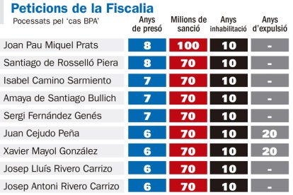 La Fiscalia manté els 8 anys de presó per a Joan Pau Miquel
