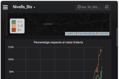Registres dels cabals dels rius en les últimes hores