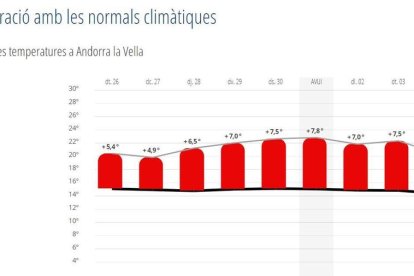 Comparació amb les normals climàtiques