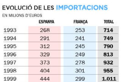 El valor de les importacions modera l'alça
