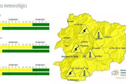 Avís groc per tempestes i altes temperatures