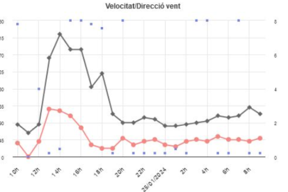 Comparativa de la direcció del vent del 24/01/2024