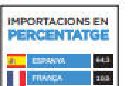 Importacions en percentatge