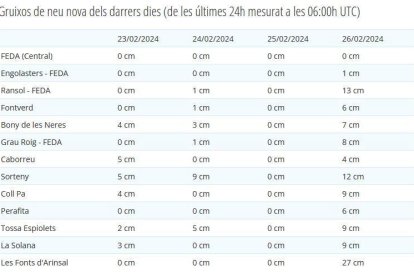 Registres de neu acumulada per les precipitacions d'aquesta nit