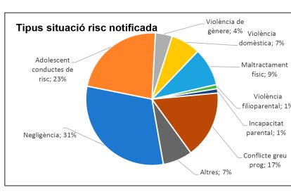 situacions de risc
