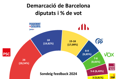 Repartiment d'escons per la demarcació de Barcelona