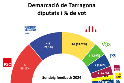 Repartiment d'escons per la demarcació de Tarragona
