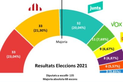 Repartiment d'escons a les eleccions anteriors