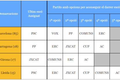 Últim escó per demarcacions