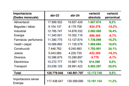 Gràfic de les importacions de béns en valor