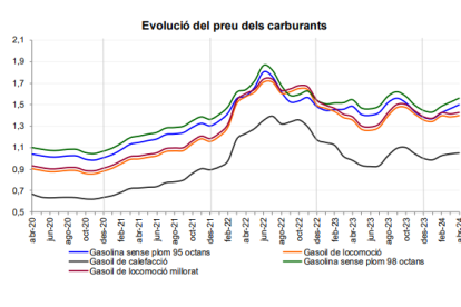 Evolució dels preus dels carburants
