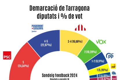 Repartiment d'escons per la demarcació de Tarragona segons el sondeig