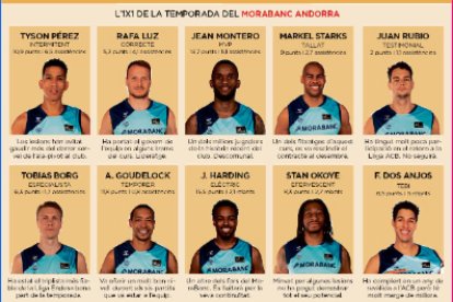 Plantilla del MoraBanc Andorra