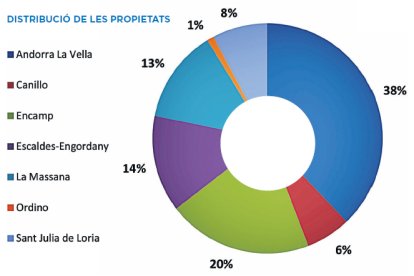 Distribució de les propietats