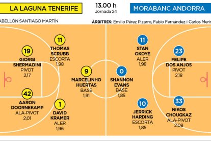 La Laguna Tenerife-MoraBanc Andorra