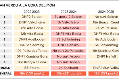 Comparativa de la classificació de Joan Verdú en les últimes temporades