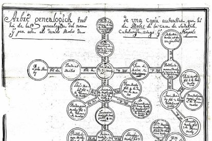 Arbre genealògic dels Moles, on apareix el cardenal Margarit (Moles).