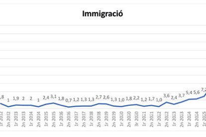 Immigració