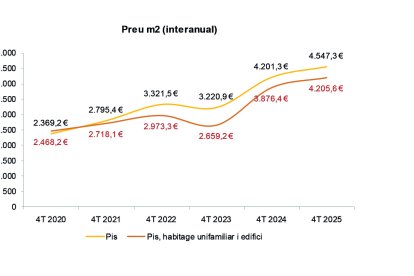 PREU PER METRE QUADRAT (interanual)