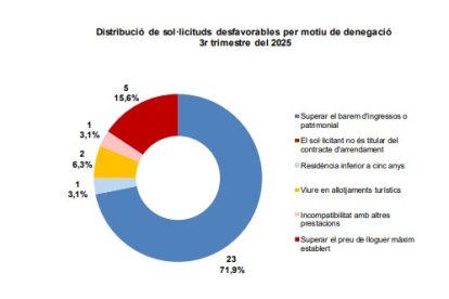 Tipus de família beneficiaris d'ajuts al lloguer.