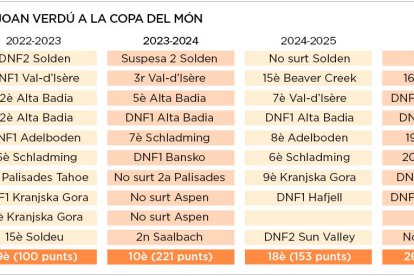 Comporativa Joan Verdú a la Copa del Món