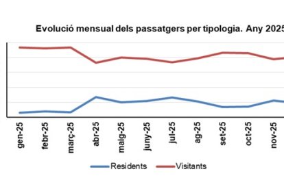 Evolució mensual dels passatger segons la tipologia (Residents o visitants).