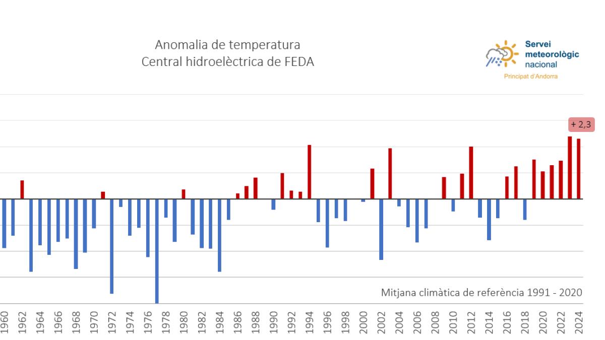 El registre de temperatures que mostra l'anomalia climàtica del mes d'agost.