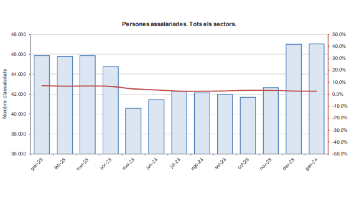 Gràfic de les persones assalariades